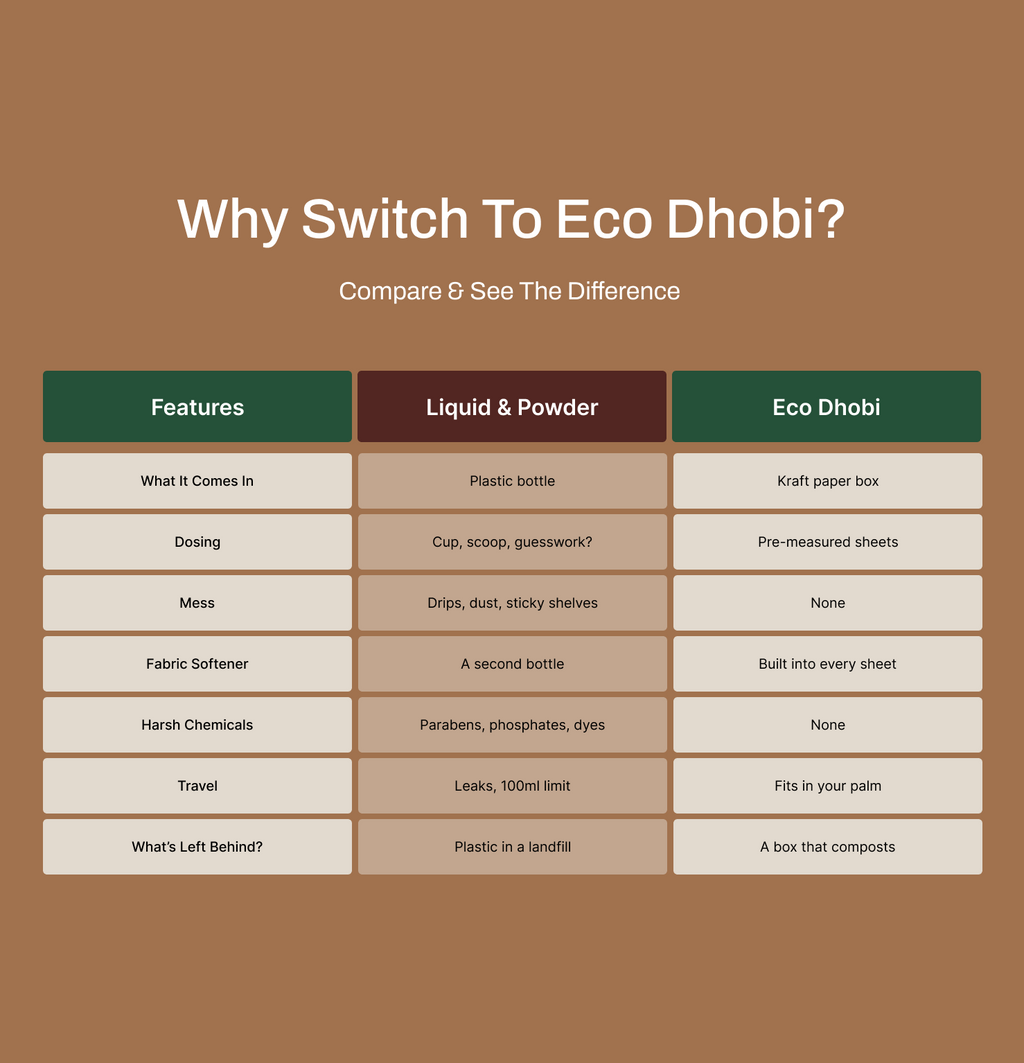 Eco Dhobi Laundry Sheets — 30 Washes